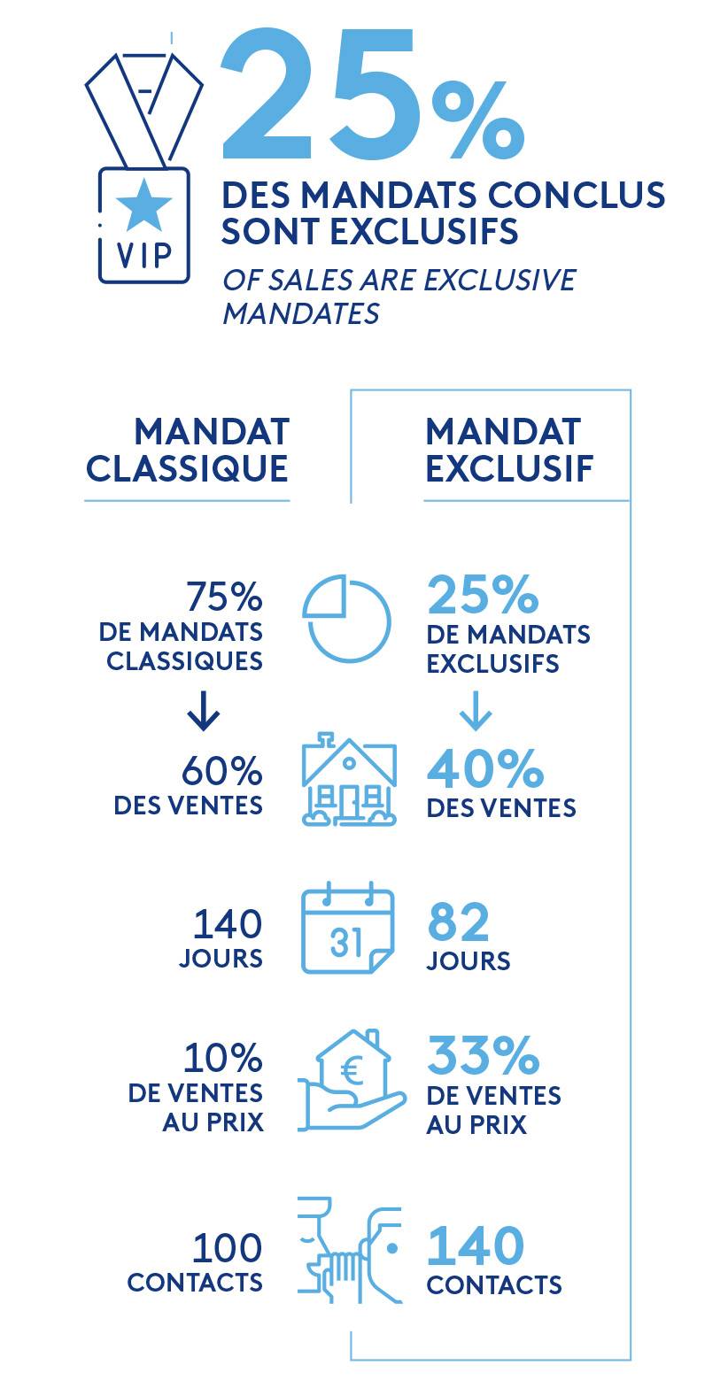 LE MANDAT EXCLUSIF :  MANDAT D’EXCELLENCE