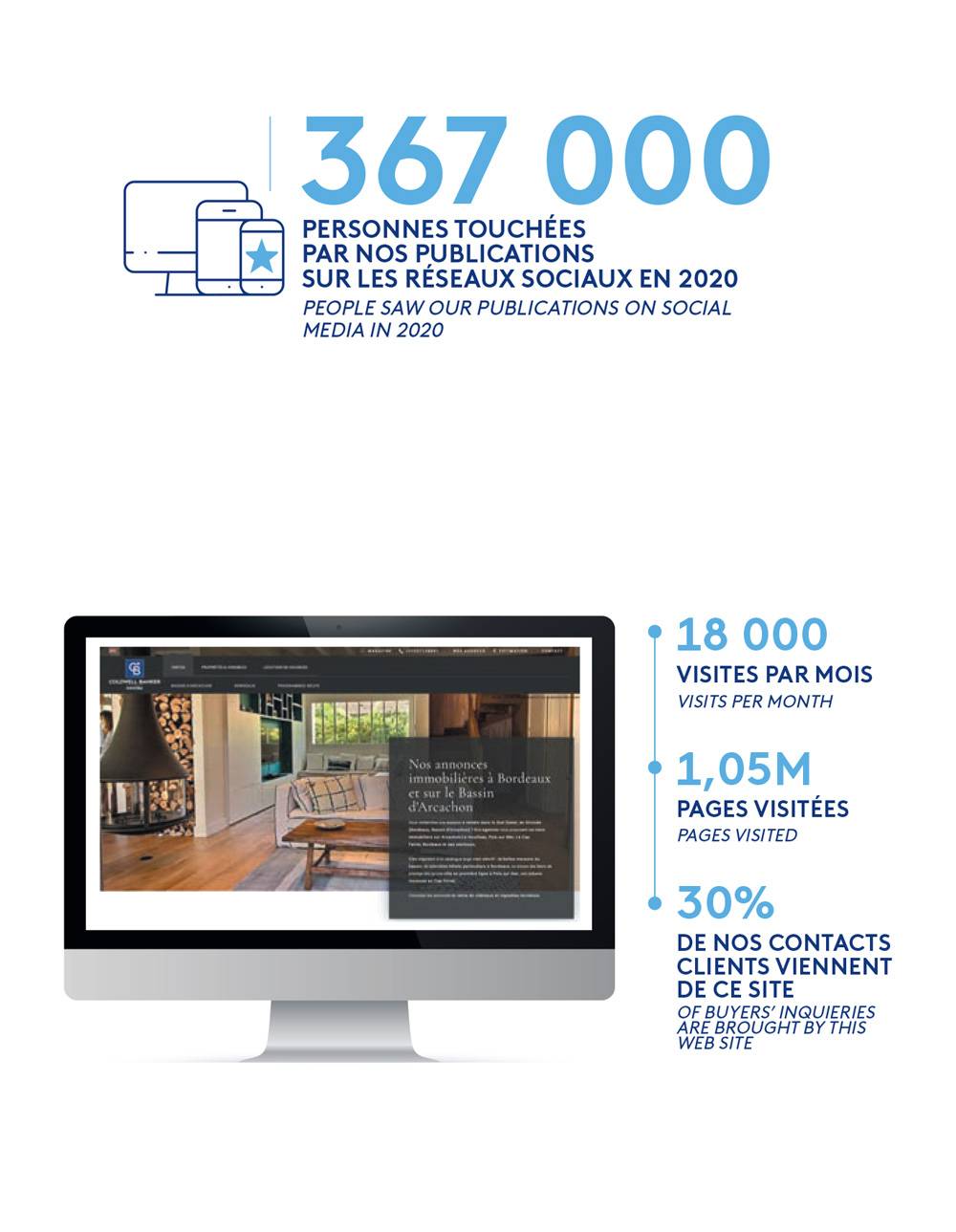 LA PUISSANCE DU MARKETING 360° POUR CIBLER L’INTERNATIONAL ET LE NATIONAL