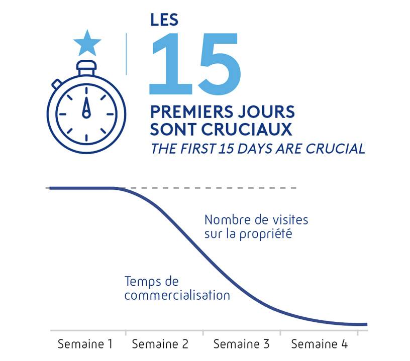 Les 15 premiers jours